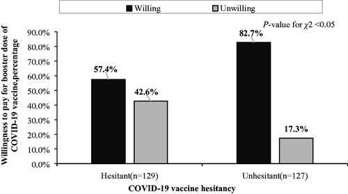 Figure 2. Relationship between COVID-19 vaccine hesitancy and willingness to pay for the COVID-19 vaccine booster (N = 256).