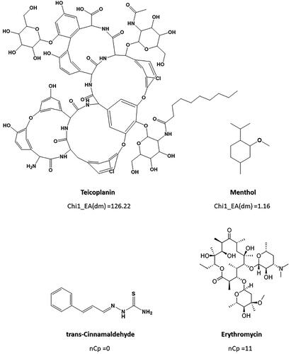 Figure 3. Example of Chi1_EA(dm) and nCp descriptor values for different anti-Gram (+) compounds (training set).