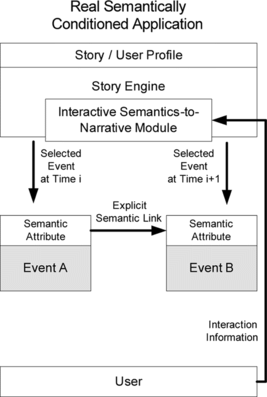 FIGURE 2 ISRST storytelling design paradigm – real semantically conditioned application.