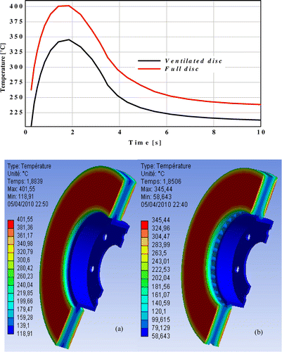 Figure 14. Temperature distribution of a full (a) and ventilated disc (b) of cast iron (FG 15).