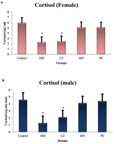 Figure 1. Serum cortisol level in female and male O. mossambicus.Note: Significance is reported at *p < 0.05.