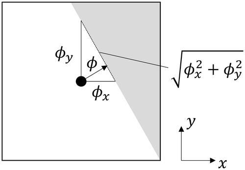 Figure 2. Location of ϕx, ϕy and ϕ.