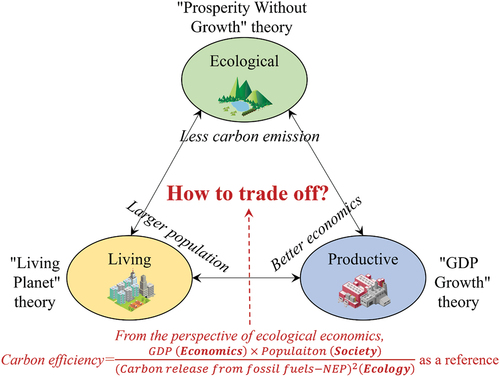 Figure 1. A quandary: how to trade off living-productive-ecological lands for facilitating low-carbon and efficient cities? Living lands carry population, productive lands carry economic activities, and ecological lands support the survival and reproduction of species, but the total amount of the land is fixed. Three classic development theories, i.e. GDP growth, living planet, and prosperity without growth, are one-sided and contradictory, but the carbon efficiency from an ecological-economics perspective serves as a potential solution.
