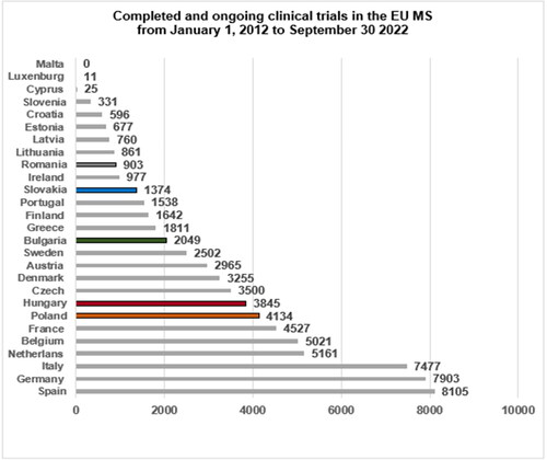 Figure 8. Total number of completed and ongoing clinical trials (Phases I, II and III) in all EU Member States from 1 January 2012 until 30 September 2022 [Citation4].