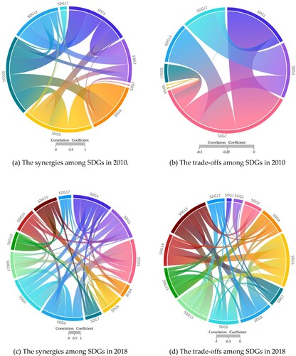 Figure 8. Trade-offs and synergies between the SDGs.