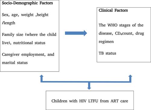 Figure 1 A conceptual framework for determinants of LTFU among HIV-infected children in ART care in Sidama Zone from September 2014 to August 2018.