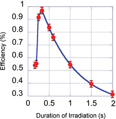 Figure 7 Energy conversion efficiencies with a 0.98 N load for different irradiation durations.