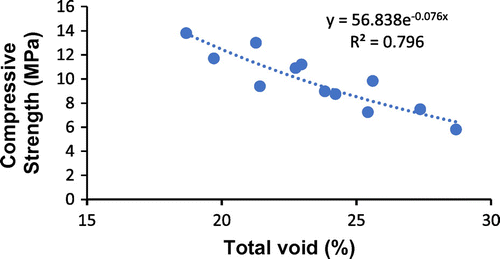 Figure 13. Effect of total void on the compressive strength of pervious cement concrete.