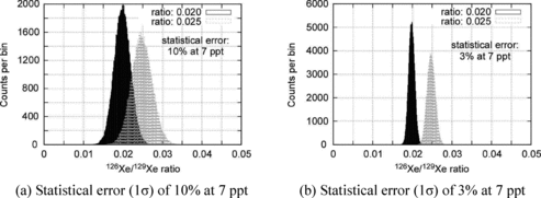 Figure 5. Simulated distributions of measured 126Xe/129Xe isotope ratios for initial ratios of 0.020 and 0.025. See text for the simulation conditions.