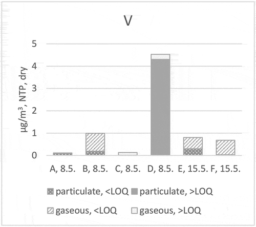 Figure 18. V distributions (stack testing teams A, B, C, D, E and F) to particulate and gaseous phases at ILC in 2019.