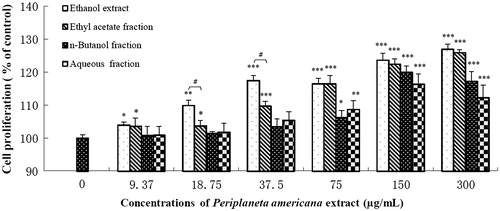 Figure 7. Effects of P. americana extract (PAE) and its three fractions on proliferation of NIH 3T3 fibroblasts. *p < 0.05, **p < 0.01, ***p < 0.001 versus the control group. #p < 0.05 versus the PAE group.