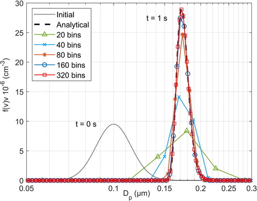 Figure 2. Numerical results for the particle number distribution at Tf=1 s for pure condensation, as calculated with the present method for varying number of bins, in comparison with the analytical solution.