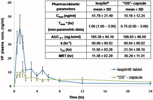 Figure 5. Mean VP plasma concentration- time curve and mean pharmacokinetic parameters of VP following oral administration of Isoptin® and VP-loaded PCL beads (“OS”) filled capsules to six albino rabbits.
