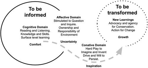Figure 1. Teaching to inspire for sustainability model. Adapted from (Gesthuizen et al., Citation2020).