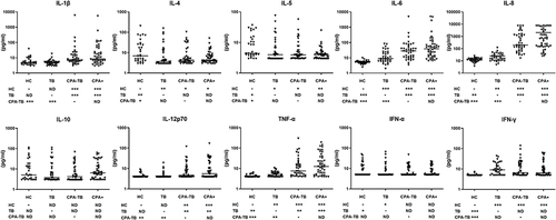 Figure 1 Difference in cytokine spectrum between tuberculosis (TB) and chronic pulmonary aspergillosis (CPA). HC, healthy control; CPA-TB, tuberculosis infection and GM positive; CPA+, GM positive and suffering from tumor and or pneumonia; Data denoting means ± SDs. *P < 0.05, **P < 0.01 and ***P < 0.001.