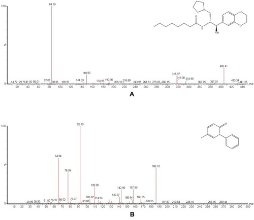 Figure 1 Mass spectra of eliglustat (A) and pirfenidone (B) in the present study.
