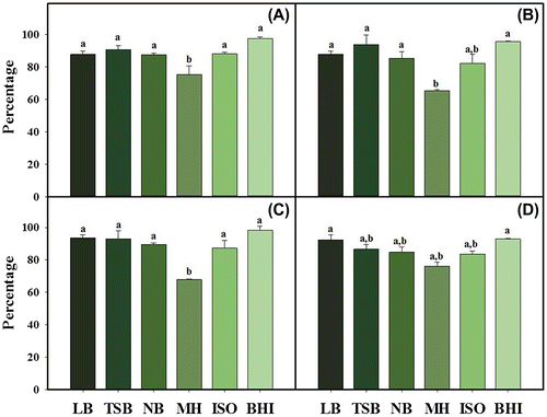Fig. 3. Percentage of degradation of HT in E. coli strains cultures grown in 6 different media broth supplemented with 1000 μg/mL of HT. E. coli CECT 516 (A), E. coli CECT 533 (B), E. coli LMFP 679 (C), E. coli CECT 4972 (D). Vertical bars represent the standard deviation (n = 3). Bars labeled with different letters indicate significant difference at P < 0.05.