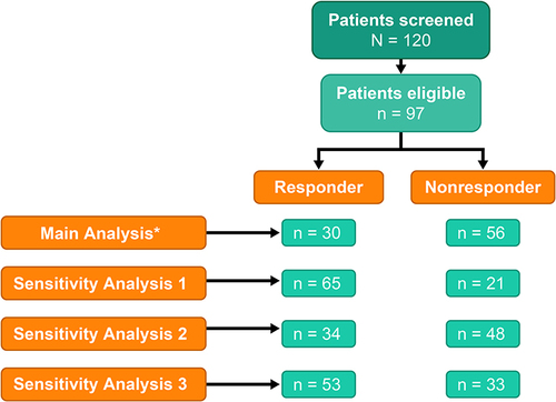 Figure 2 Patient disposition. *11 eligible patients were excluded from the main cohort (1 patient without baseline central retinal thickness [CRT] measurements within 60 days prior to index, 1 patient without baseline CRT date, and 9 patients received <3 injections of anti-vascular endothelial growth factor during study period).