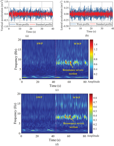 Figure 15. Simulation results of middle floor: (a) Time domain of vertical acceleration; (b) Time domain of lateral acceleration; (c) CWT of vertical acceleration; (d) CWT of lateral acceleration.