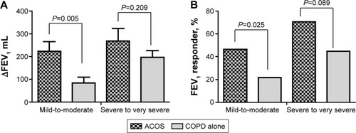 Figure 1 Comparison of change in FEV1 between ACOS and COPD-alone patients.