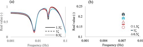 Figure 8 Influence of the throttle size and brook intake inflow for two-brook-intake configuration. (a) Full range. (b) Surge tank frequency