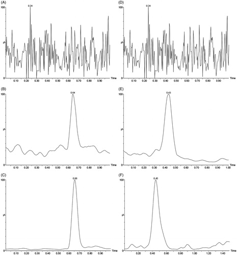 Figure 4. Representative ultra-performance liquid chromatography-tandem mass spectrometry (UPLC-MS/MS) chromatograms of dexamethasone sodium phosphate (DEXP). (A) Balanced salt solution (BSS) in vitro, (B) blank BSS with standard DEXP in vitro, (C) samples in vitro, (D) blank tissue sample in vivo, (E) standard DEXP in blank tissue in vivo and (F) tissue samples in vivo.