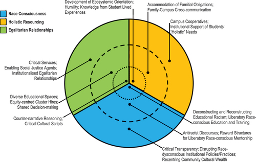 Figure 3. The three ecosystems of a non-hierarchical higher education institution. Inner Dotted Circle: Psychological Level. Middle Dashed Circle: Interpersonal Level. Outer Solid Circle: Institutional Level.
