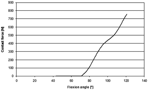 Figure 4. Post-cam contact force during the experimental validation.