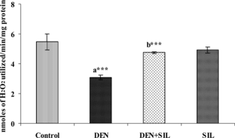 Figure 5 Figure 5Effect of DEN and SIL on the activity of CAT in liver tissue of experimental animals. Results are given as mean ± SE for six rats. Comparisons are made between: a, control rats (group I); b, DEN-treated rats (group II). The symbol (***) represents statistical significance at p<0.001. Display full size, group I (control rats administered vehicle alone); Display full size, group II (rats administered a single dose of DEN alone); Display full size, group III (rats administered DEN+SIL); Display full size, group IV (rats administered SIL alone)