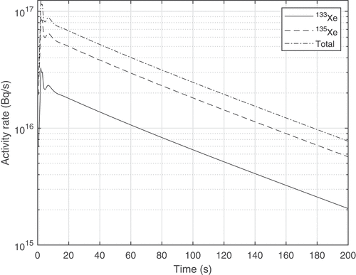 Fig. 11. Activity leaving the core in the gas per unit time found with the 3D geometry, referred to the whole core. Notice the logarithmic scale.