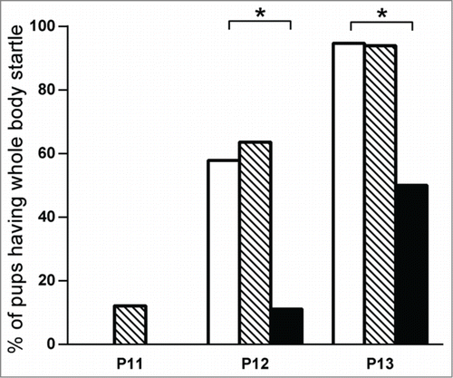 Figure 1. Auditory startle reflex test performed at P11 to P13. Negative control group (in white) n = 19; exposed to endocrine disruptors group (striped) n = 33; positive control (VPA) group for autistic features (in black) n = 18. * P < 0.01.