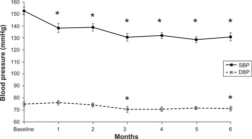 Figure 3 Changes in systolic blood pressure (SBP) and diastolic blood pressure (DBP) from baseline to week 24.