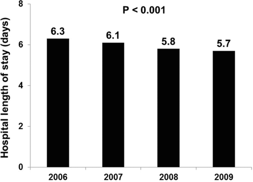 Figure 3.  Average hospital length of stay in days in patients hospitalized with COPD exacerbation.