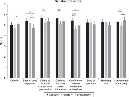 Figure 2 Satisfaction scores on different attributes of the three DPIs using a seven-point Likert-type scale.