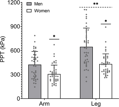 Figure 1 Sex differences in absolute pressure pain threshold (PPT) for each of the arm and leg. *Significant difference between males and females in that limb. **Significant difference between PPT values in the arm and leg.