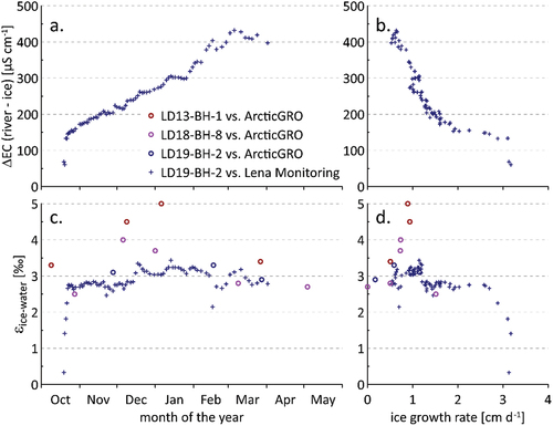 Figure 10. Differences between river water and ice chemistry. The time of freezing for ice cores was estimated using the ice growth models of Ashton. Ice chemistry is compared to water samples from the Lena Monitoring (+) and ArcticGRO (o) programs. (a) The difference in electrical conductivity (i.e., salt exclusion) over the 2018–2019 winter, (b) the same difference in EC plotted as a function of ice growth rate, (c) separation between river water and ice δ18O over the winter ice growth period (εice-water = δice − δwater; see Gibson and Prowse Citation2002), and (d) variation of the same fractionation values (excepting the upper six ice core samples) as a function of estimated ice growth rate.