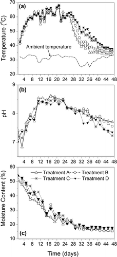 Figure 1. Changes in temperature (a), pH (b), and moisture content (c) of different treatments.