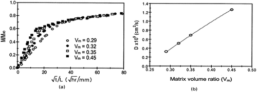 Figure 15. Weight gain curves (a) and diffusion coefficients (b) for UD carbon fiber composites with various matrix volume ratios[Citation155].