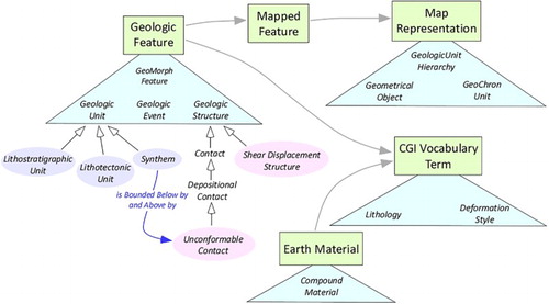 Figure 1. Scheme showing the relations between the geologic features and geologic concepts used for the construction of the Map Legend. Concepts and features (represented by plain text labels) are grouped in distinct ontologies or vocabularies (represented by coloured triangles). See ‘WikiGeo’ (https://www.di.unito.it/wikigeo/index.php?title=Pagina_principale) for further details.