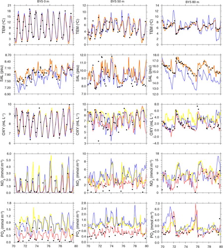 Fig. 6 Time series of monthly mean temperature (in °C), salinity (in psu), oxygen (in mL L−1), nitrate (in mmol m−3) and phosphate (in mmol m−3) in the simulations FREE (blue), REANA (yellow) and REANAB (red) at the depths of 0 m (left panel), 50 m (middle panel) and 80 m (right panel) at BY5 (Bornholm Deep) (55.25°N, 15.98°E) during 1970–1979. Observations are denoted by black dots. For the location see Fig. 1.