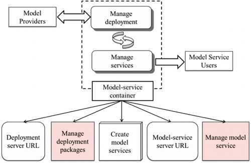 Figure 6. Analysis of the function structure of model-service container.