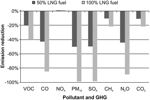 Figure 4. Emissions reductions due to LNG fuel.