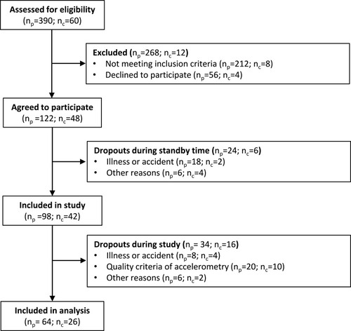 Figure 1 Flow chart of subjects identified and screened for inclusion in the study.