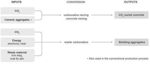 Figure 10. CO2-derived building/construction materials ((IEA), Citation2019a).