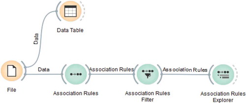 Figure 3. Overview of created model of association rules.