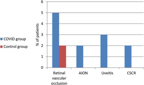 Figure 3 Ocular manifestations in both groups.