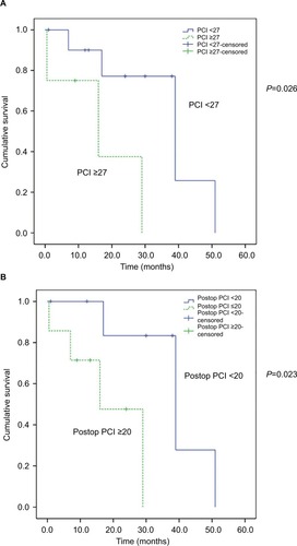 Figure 4 (A) Comparison of overall survival of patients with appendiceal GCCs with PC based on PCI. P=0.026. (B) Comparison of overall survival of patients with appendiceal GCCs with PC based on remnant PCI after CRS. P=0.023.