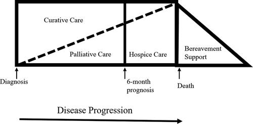 Figure 1. Continuum of care (Citation41).