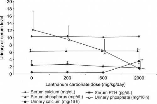 Figure 2. Effect of lanthanum carbonate on phosphate, calcium, and parathyroid hormone (PTH) in rats with normal renal function. Rats (n = 10 per group) were dosed daily by oral gavage for 13 weeks with vehicle or lanthanum carbonate. Blood and urine samples were then collected during fasting conditions and phosphorus, calcium, and PTH levels were determined. Data are presented as mean ± SD.Note: * and ** Denote p < 0.01 and p < 0.001, respectively, versus vehicle-treated control group.