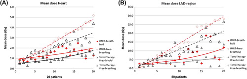 Figure 1. (A) Mean dose administered to the heart in breath-hold and free-breathing for Intensity Modulated Radiotherapy (IMRT) and TomoTherapy (Tomo). (B) Mean dose administered to the LAD-region in breath-hold and free-breathing for Intensity Modulated Radiotherapy (IMRT) and TomoTherapy (Tomo). The cases were rearranged using the increasing (from left to right) IMRT FB technique values. For the convenience of comparison regression lines were added in the graphs. Note that the y-scale is different for the left and right graphs.